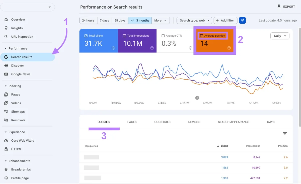 Google Search Console 的 Performance 报告上的“Queries”标签页,勾选“Average position”框。