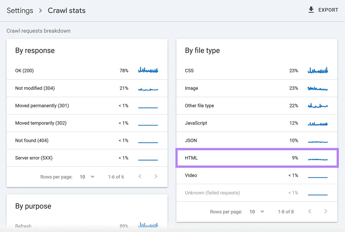 Google Search Console“抓取统计信息”报告,在“按文件类型”部分显示 HTML