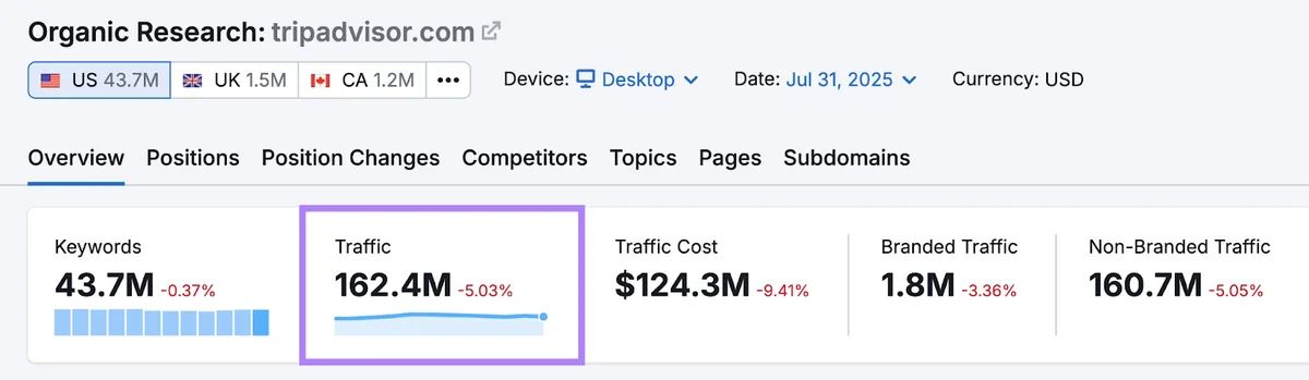 Organic Rankings 工具中高亮 tripadvisor.com 的流量指标。
