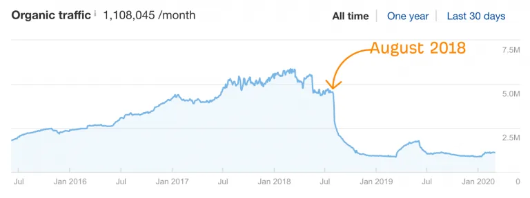 第二张折线图，展示某网站的高有机流量在 2018 年 8 月 Google “medic” 更新期间急剧下滑，进一步强调 E-E-A-T 的重要性。