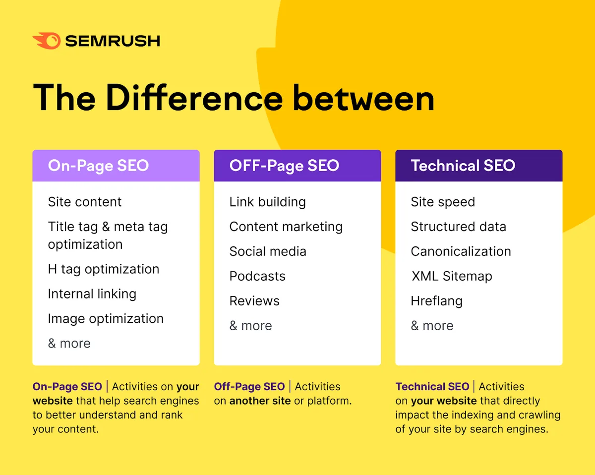 Semrush 制作的信息图,展示页面内 SEO、页面外 SEO 与技术 SEO 的区别