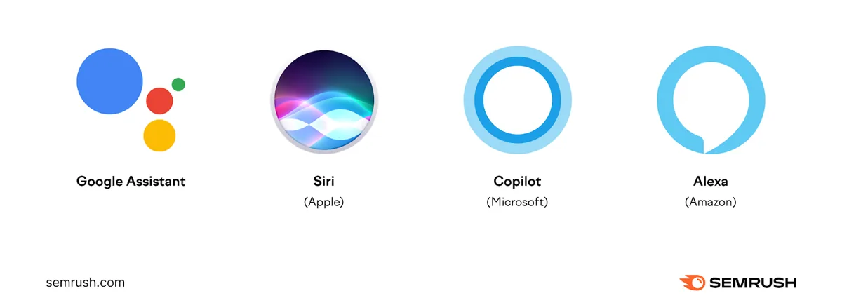 语音搜索助手示例:Google Assistant、Siri、Copilot 和 Alexa。