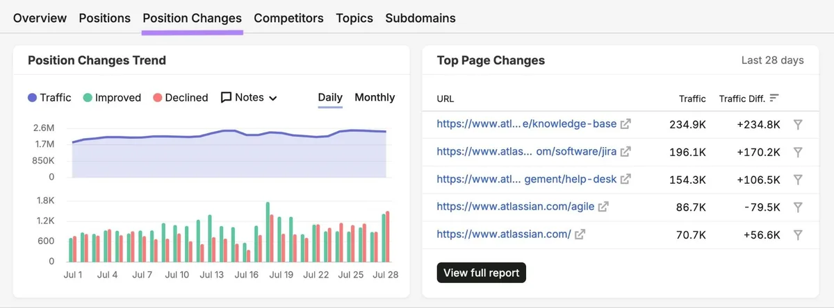 Organic Rankings 报告上的“Position Changes”标签页，显示排名变化趋势和页面变化前列。