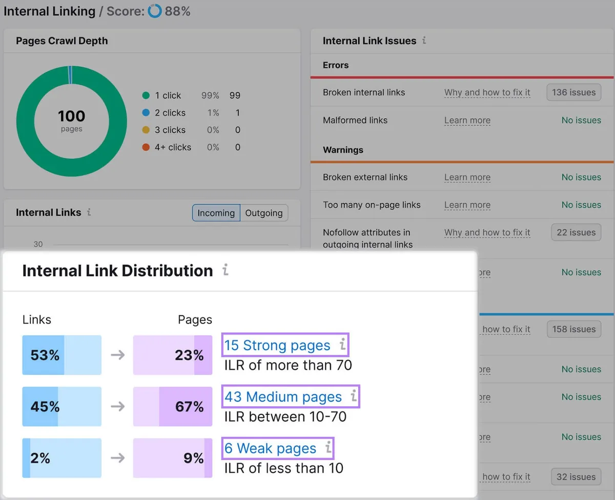 Site Audit 界面，聚焦“Internal Link Distribution”面板，显示各页面的链接强度。
