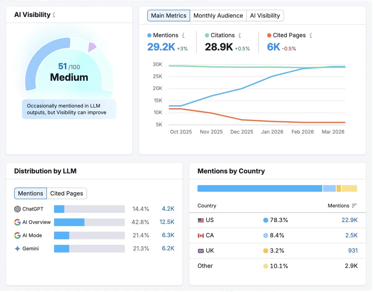 Semrush 的 AI Visibility Toolkit 显示提及、引用、被引用页面和整体 AI 可见度。
