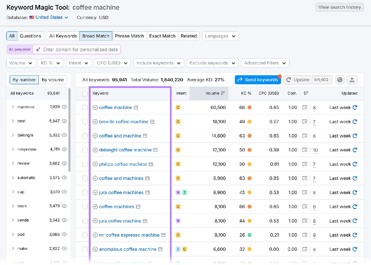 Keyword Magic Tool 展示“coffee machine”的广泛匹配结果；keywords 列已加轮廓，附搜索量和指标。
