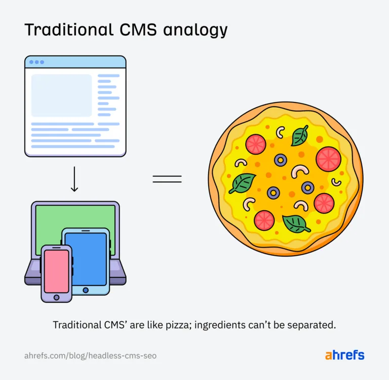 传统 CMS 工作方式的类比