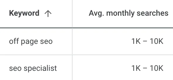 Keyword Planner 显示 
