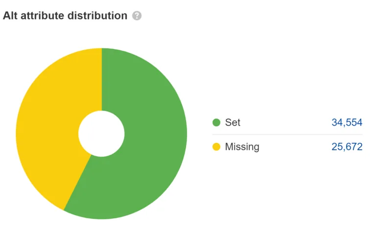 饼图显示 alt 属性分布,通过 Ahrefs 的 Site Audit