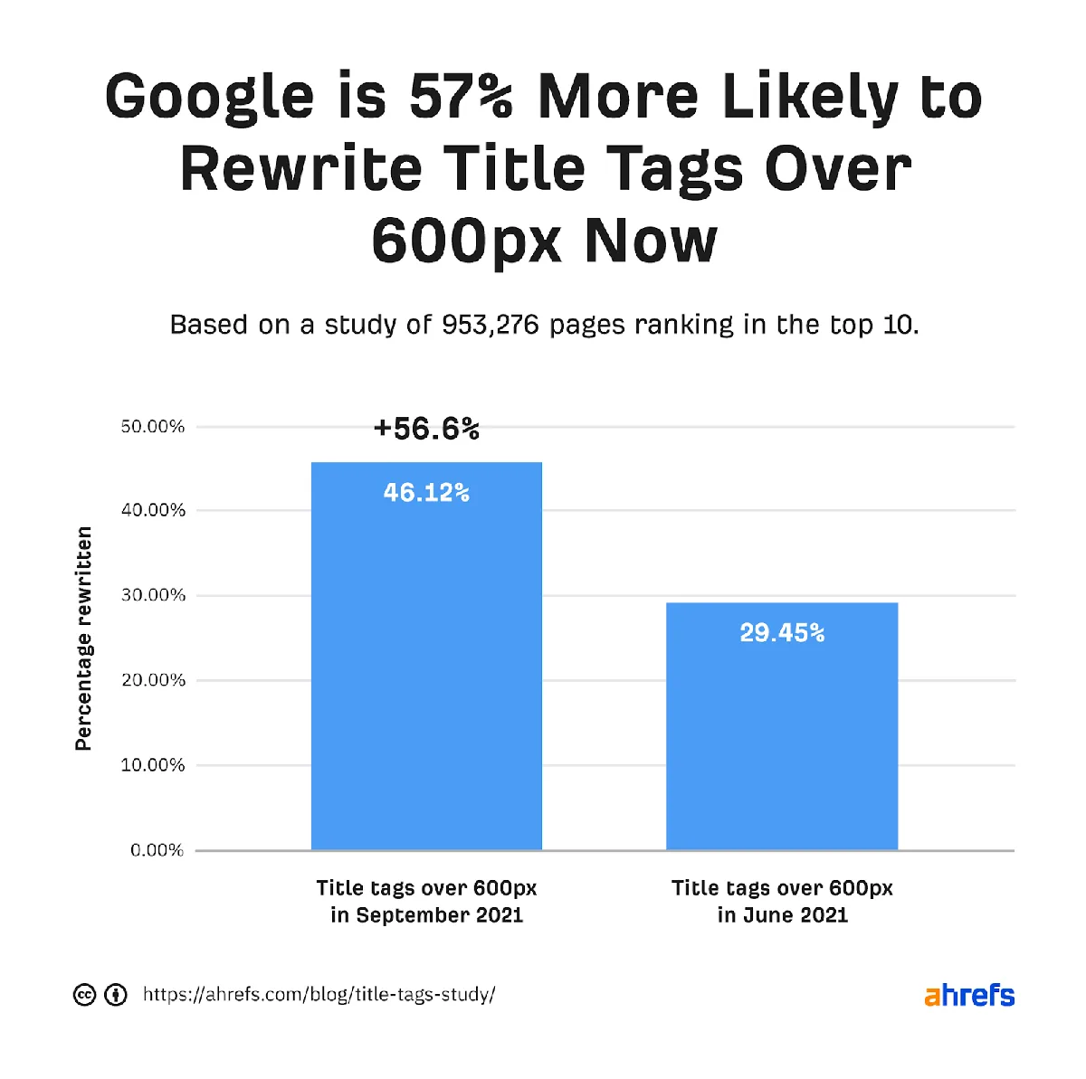 条形图,显示 Google 现在重写超过 600px 的标题标签的可能性提高了 57%
