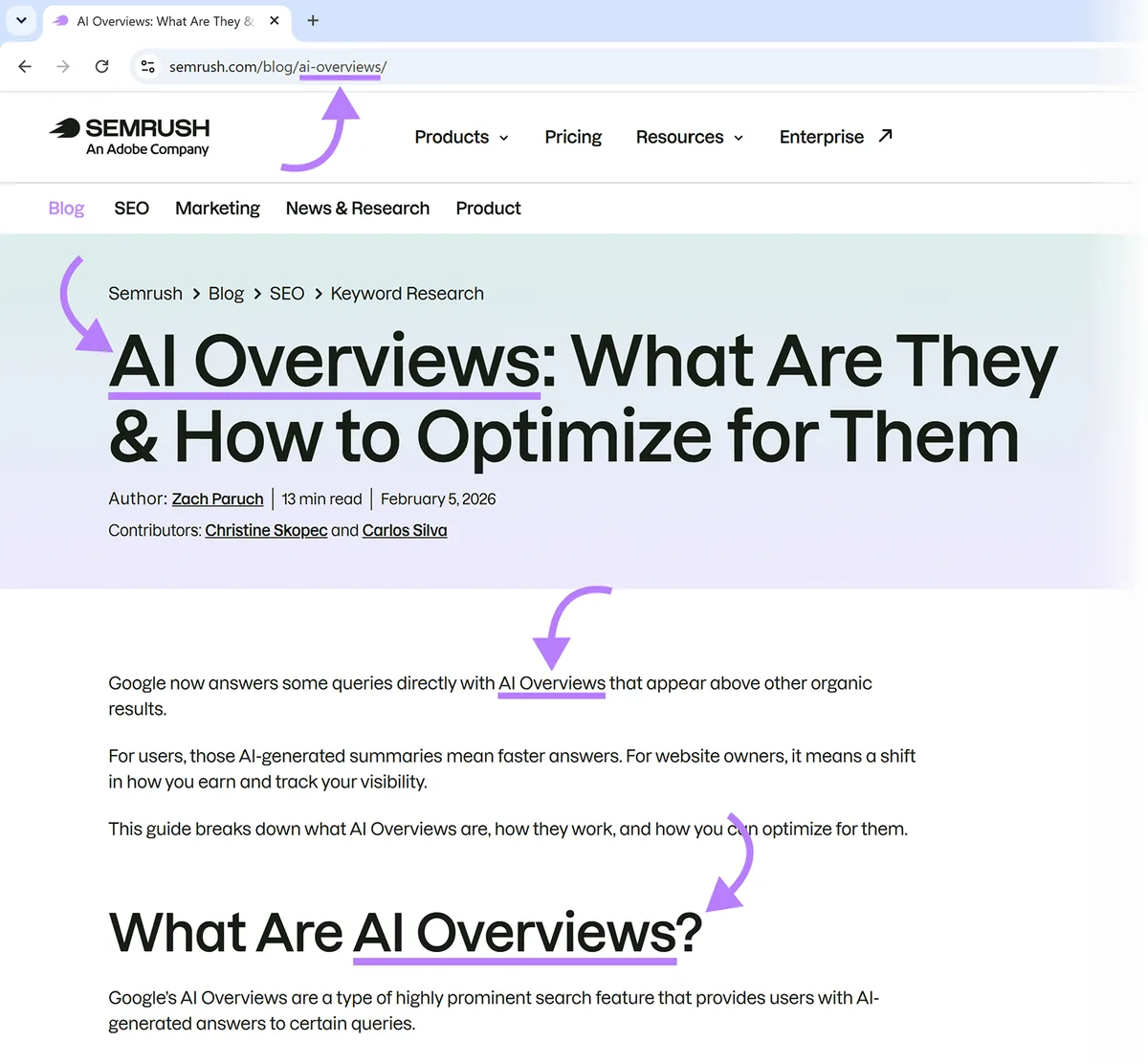 Semrush 博客文章用箭头分别指向 URL、标题、引言和副标题中的“AI Overviews”