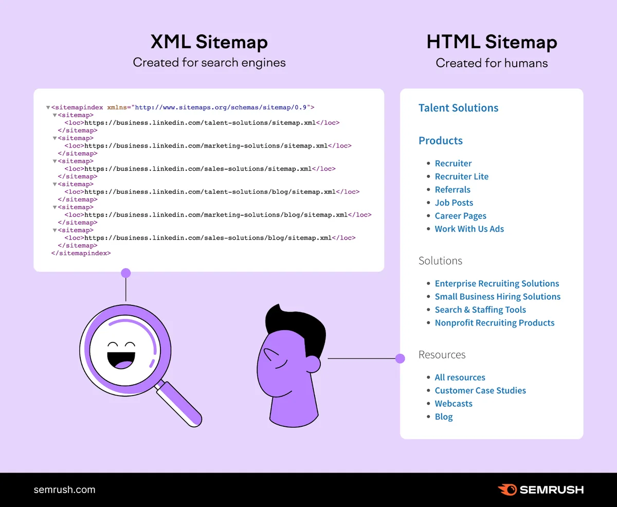 XML 站点地图与 HTML 站点地图的并排对比。
