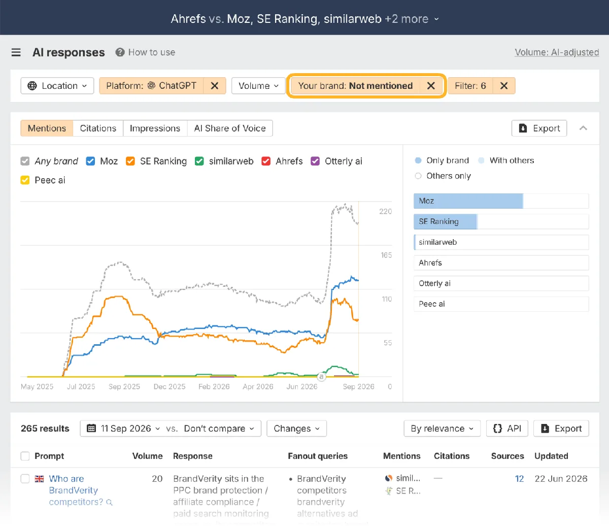 Ahrefs Brand Radar 中的 AI responses 报告，圈出 
