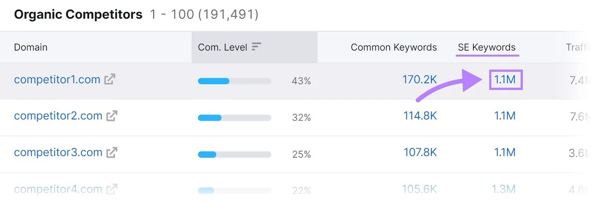 突出显示“SE Keywords”列下的数字