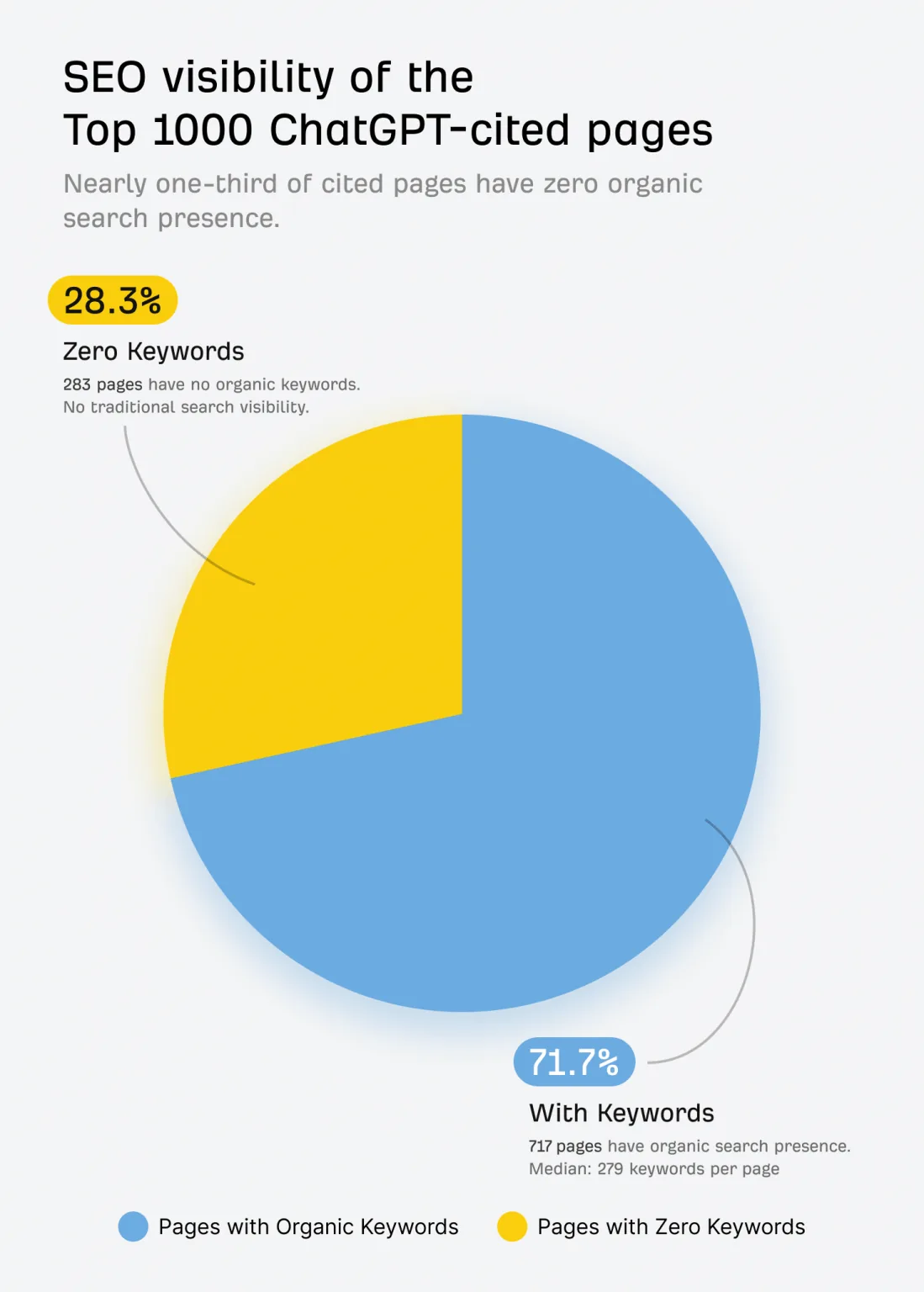 饼图显示被 ChatGPT 引用的前 1000 个页面的 SEO 可见性。图表显示 71.7% 的页面(717 个页面,以浅蓝色显示)拥有自然搜索曝光,每页关键词中位数为 279 个,而 28.3% 的页面(283 个页面,以黄色显示)没有自然关键词,也没有传统的搜索可见性。副标题指出,近三分之一被引用的页面没有任何自然搜索曝光。
