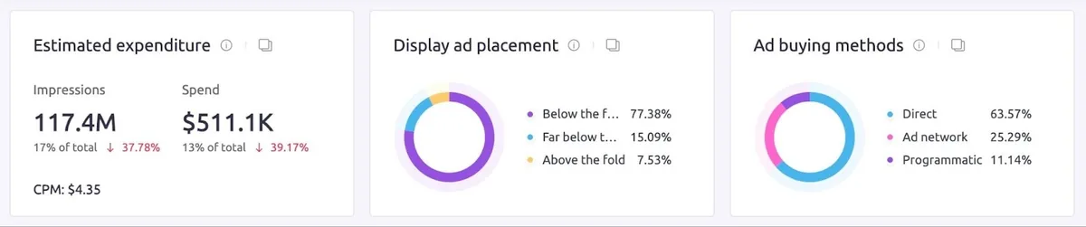 Ad Clarity 工具上针对“casper.com”的“Advertiser”报告,显示预估广告支出、展示广告投放和广告购买方式。