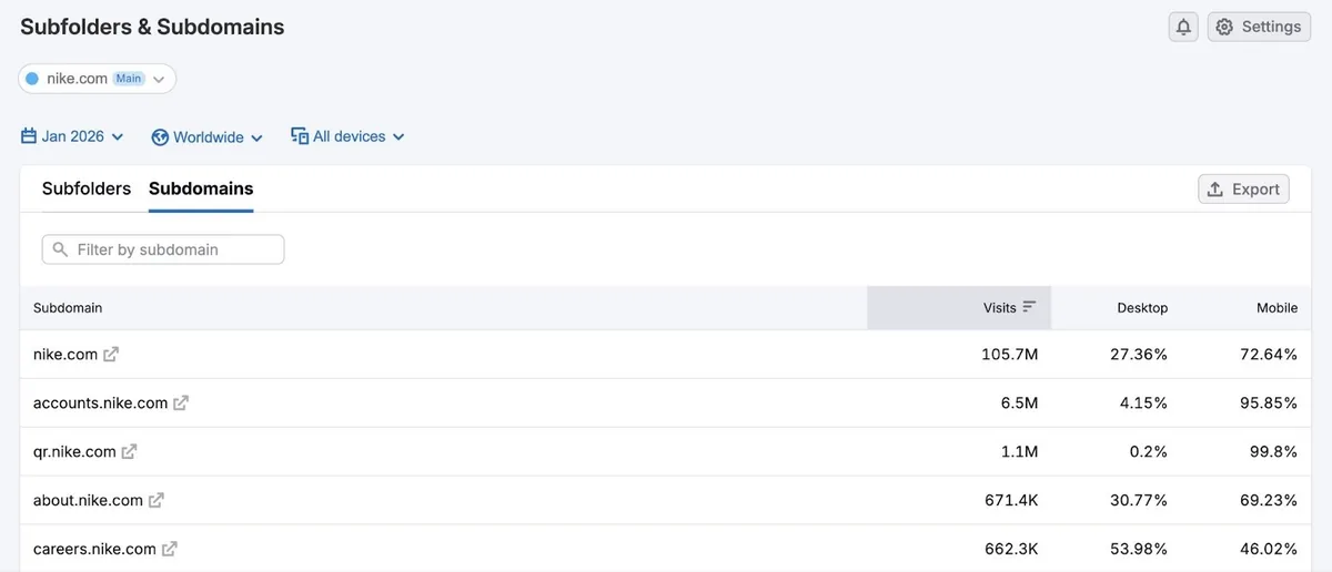 “Subfolders & Subdomains”仪表盘上的“Subdomains”标签页，显示在桌面端和移动端有访问量的子域名列表。