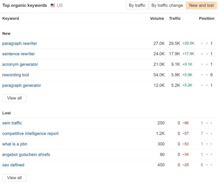 通过 Ahrefs 的 Site Explorer 概览报告查看新增和丢失的自然关键词