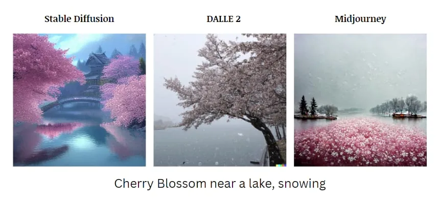Stable Diffusion、DALLE-2 和 Midjourney 根据提示词“Cherry blossom near a lake, snowing”生成的 AI 图像