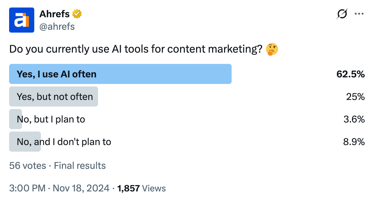 Ahrefs Twitter 投票：你会用 AI 做内容营销吗？62.5% 经常用，25% 有时用，3.6% 计划使用，8.9% 不使用。共 56 票。