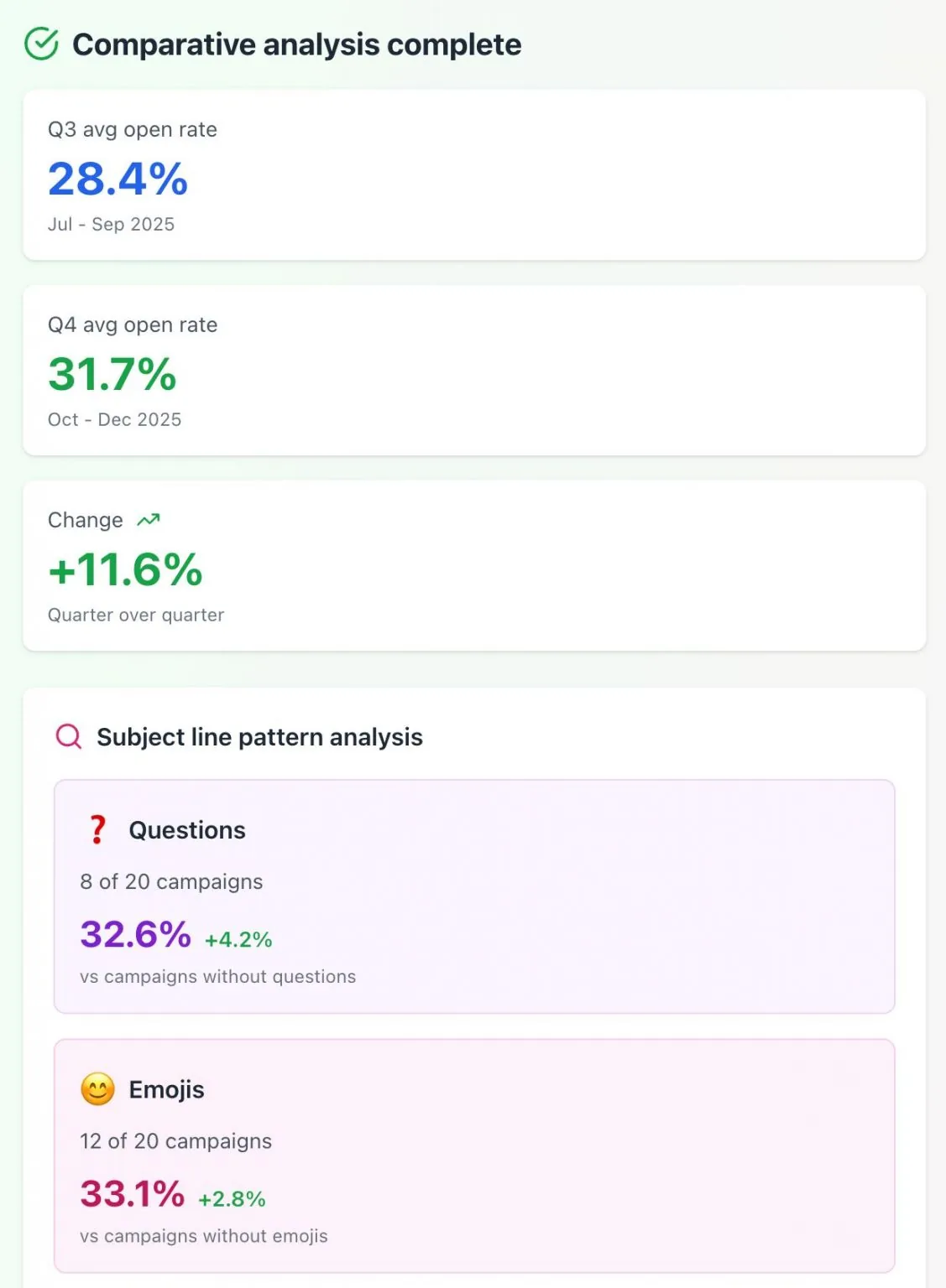 邮件营销活动分析，显示 Q3-Q4 打开率上升，以及疑问句和表情符号主题行的积极影响