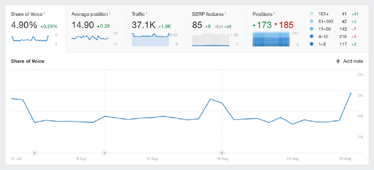 Ahrefs Rank Tracker 截图,展示声量份额(Share of Voice)数据