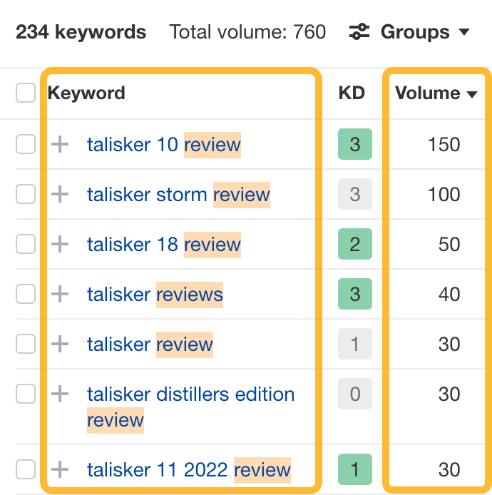 通过 Ahrefs 的 Keywords Explorer 查看 Talisker 威士忌评测的每月搜索量