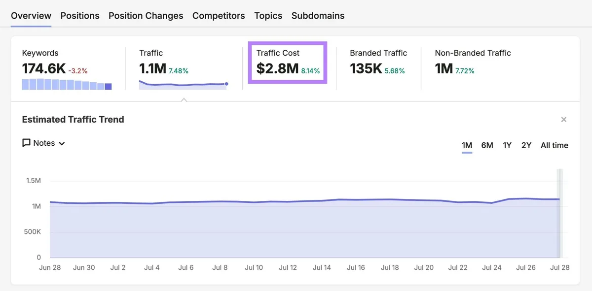 Organic Rankings 报告，突出显示“Traffic Cost”指标。