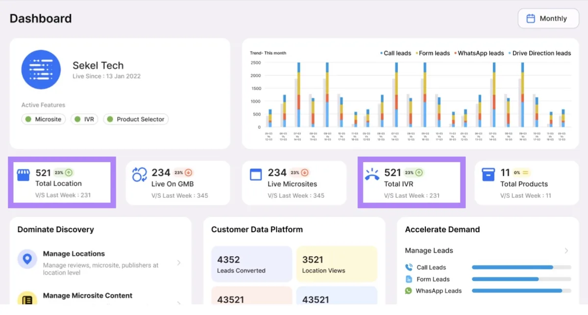 Sekel Tech 仪表盘上突出显示的“Total Location”和“Total IVR”指标。