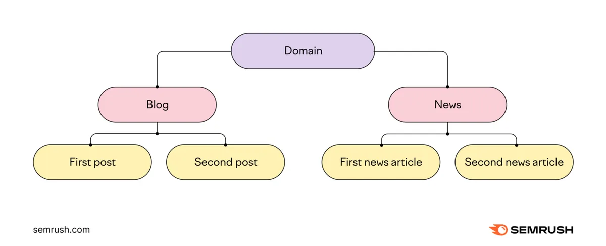 一个层次结构图，显示网站域名分为“Blog”和“News”两部分，每部分包含两篇单独的文章，说明使用子文件夹的网站结构。