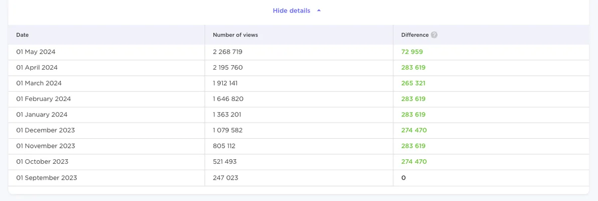 Influencer Analytics YouTube 频道受众表格，展示日期及相应的观看量数字和差异。