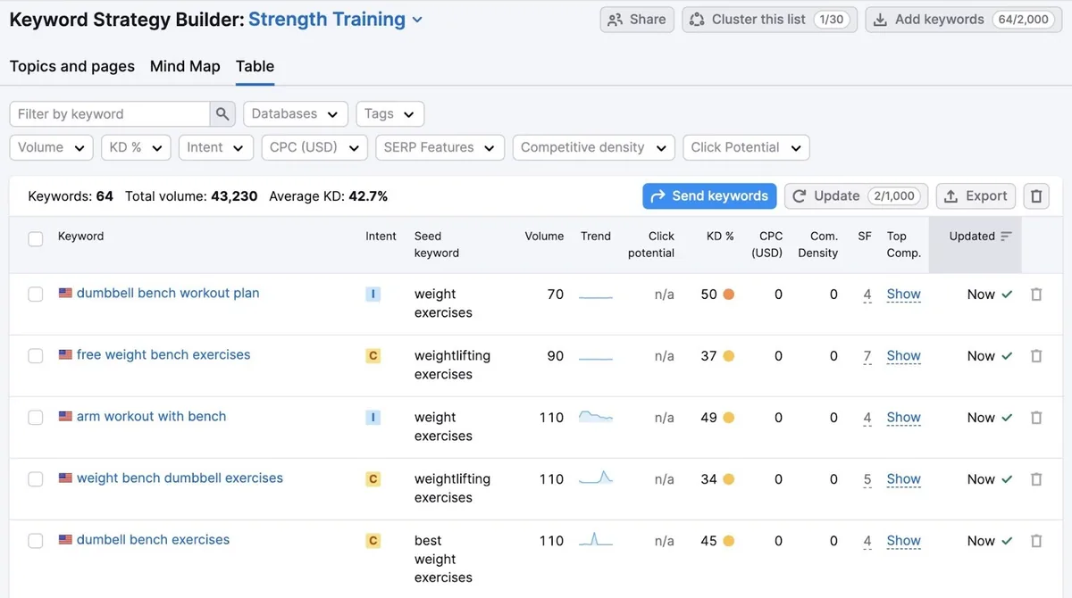 Keyword Strategy Builder 上的 Table 标签页,显示与某个支柱页面及其子页面关联的已选关键词列表。
