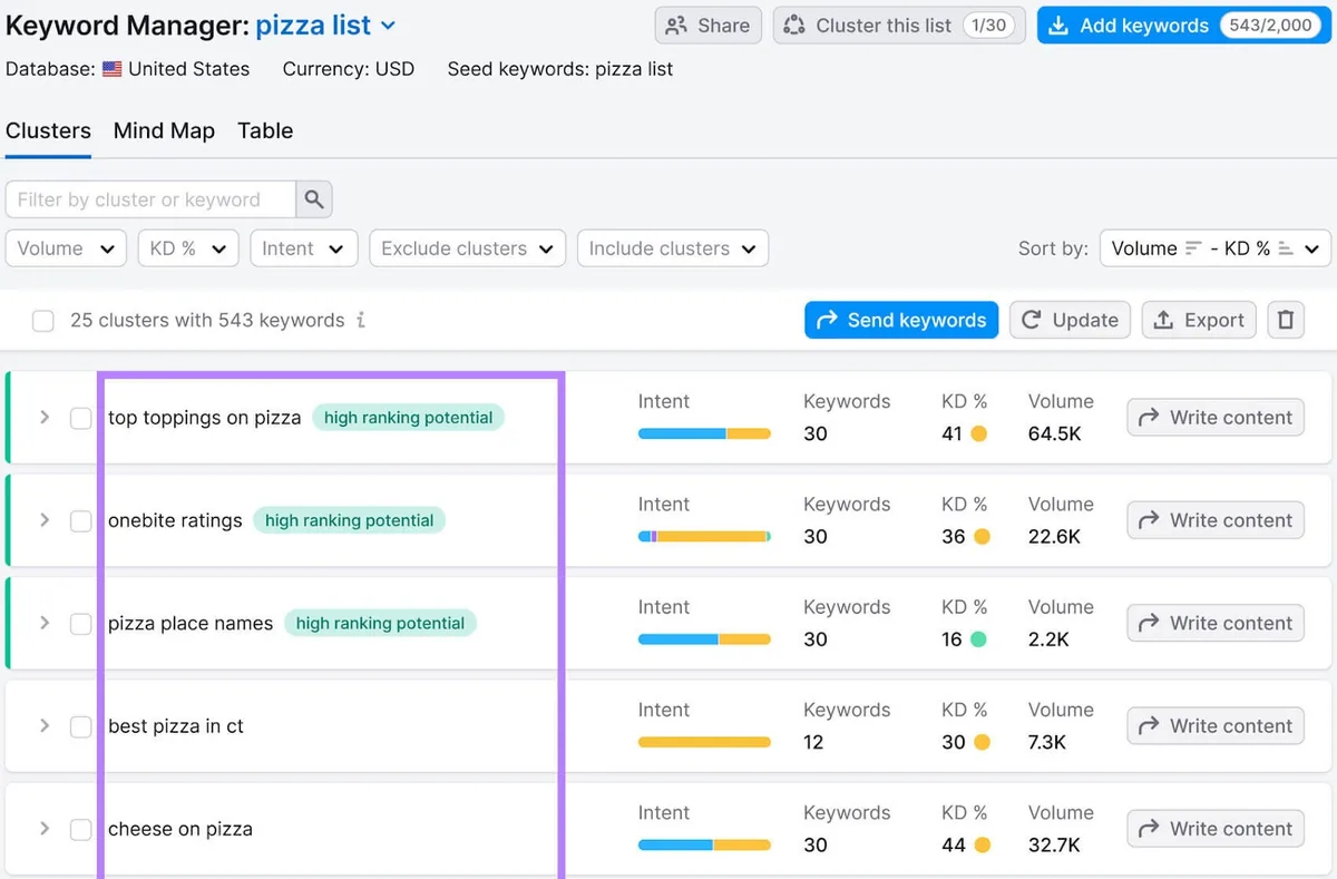 Keyword Strategy Builder 的 Clusters 标签页，聚焦于“pizza list”的聚类主题，按多种指标排序。
