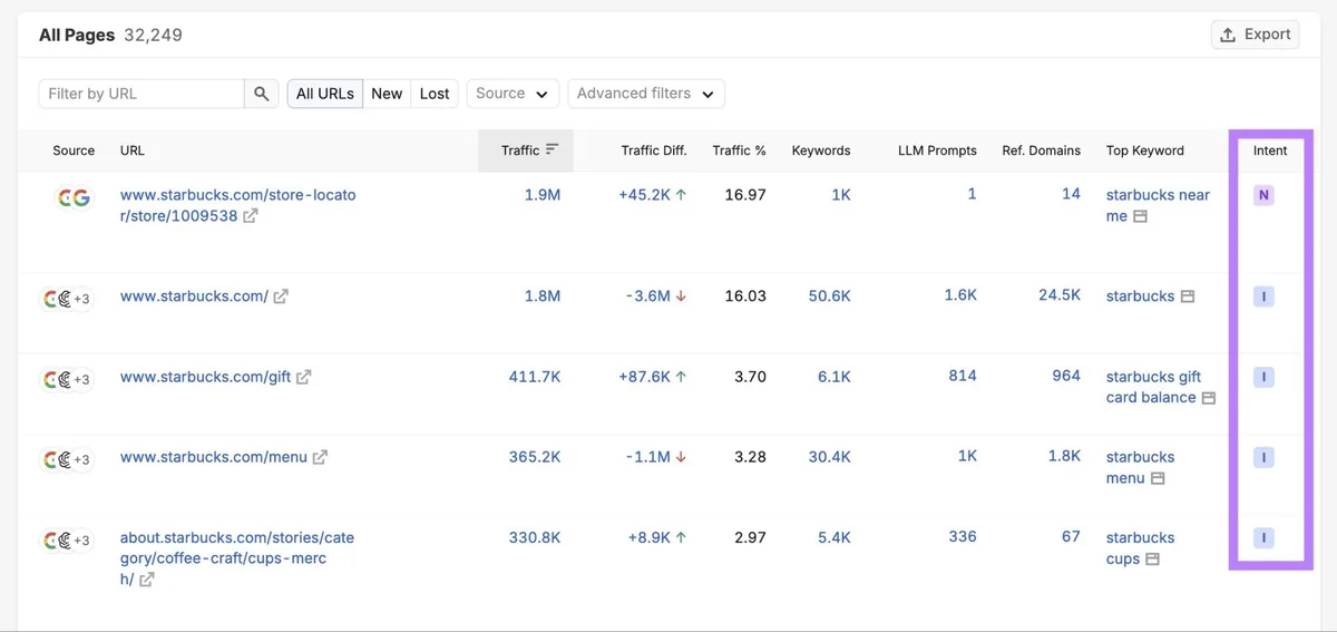 Top Pages 报告显示 URL 列表及流量、关键词、引用域等,并高亮“Intent”列。