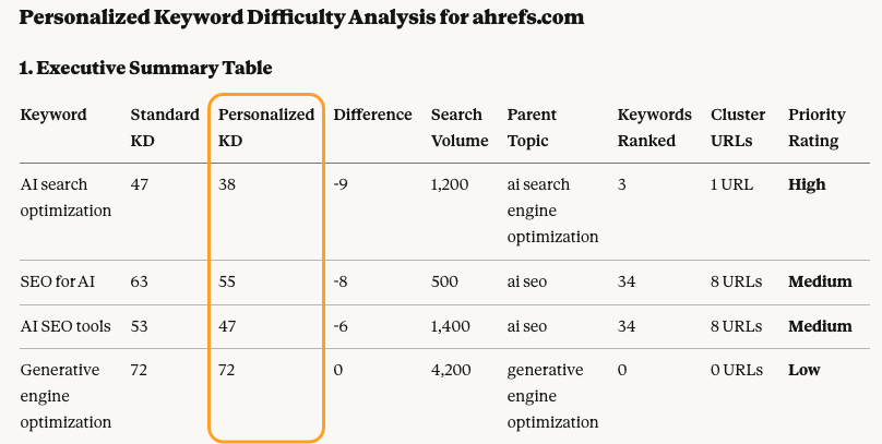 ahrefs.com 的个性化关键词难度分析表,对比标准 KD 与个性化 KD,涵盖包括