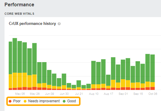 截图展示 Ahrefs Site Audit 工具的 Core Web Vitals 报告