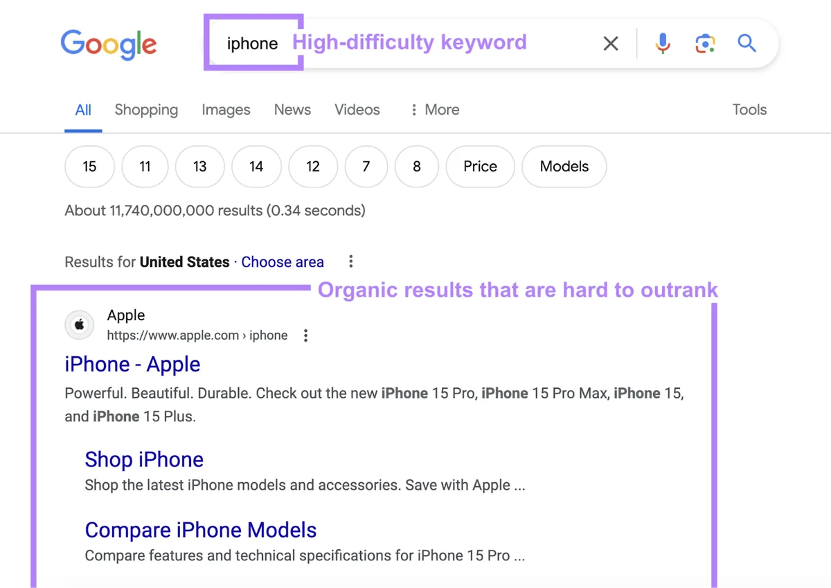 对高难度关键词 iphone 的 Google 搜索,其自然结果难以超越。