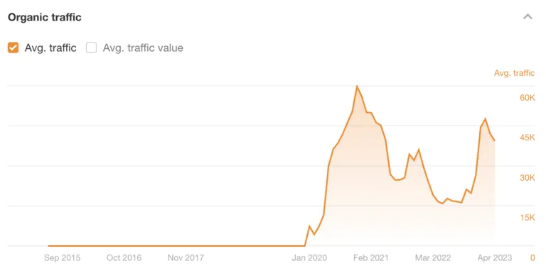 通过 Ahrefs 的 Site Explorer 估算的我们联盟营销文章的自然搜索流量
