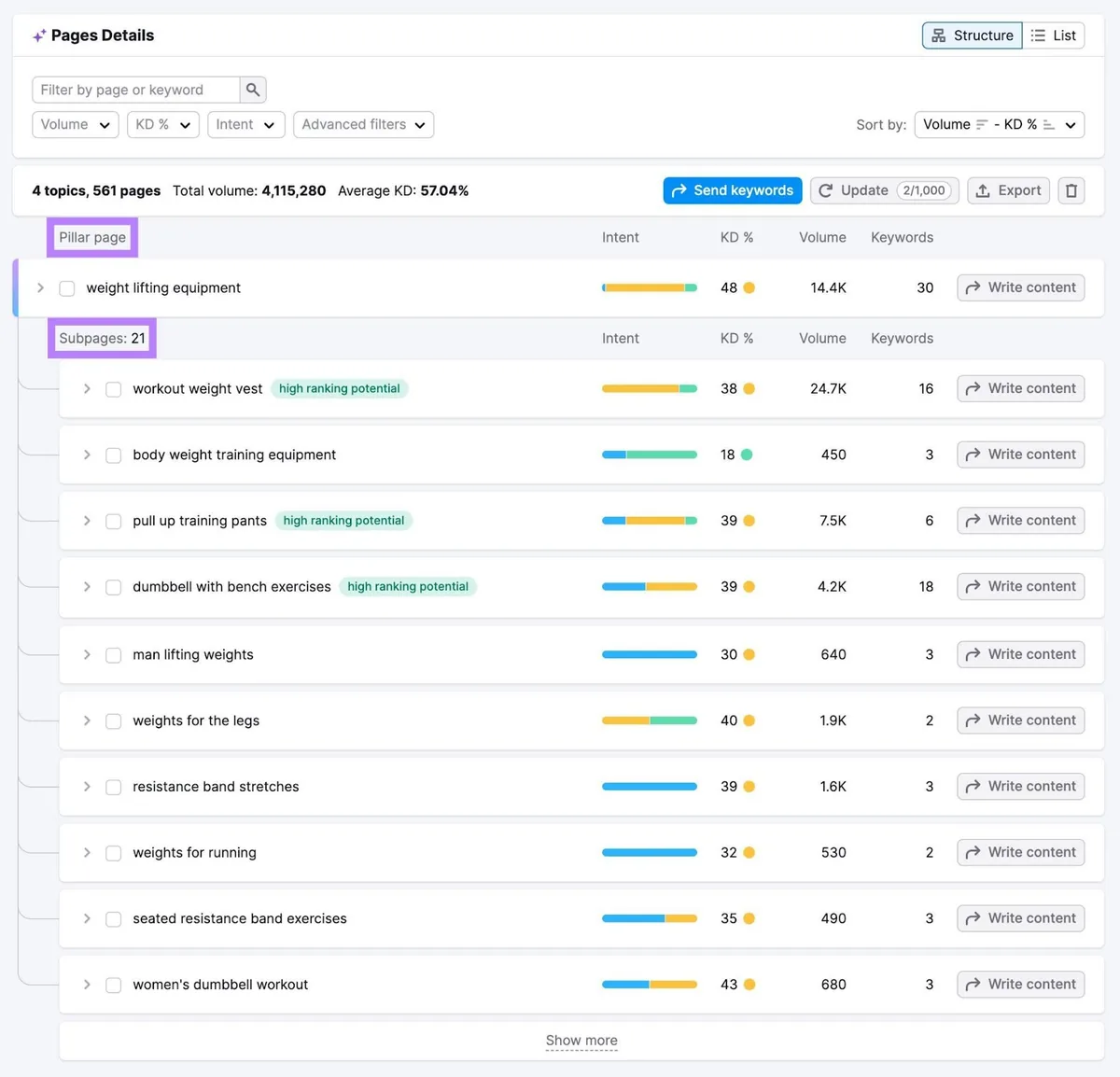 Keyword Strategy Builder 上的“页面详情”,包含一份支柱页面列表以及每个支柱页面关联的子页面列表。