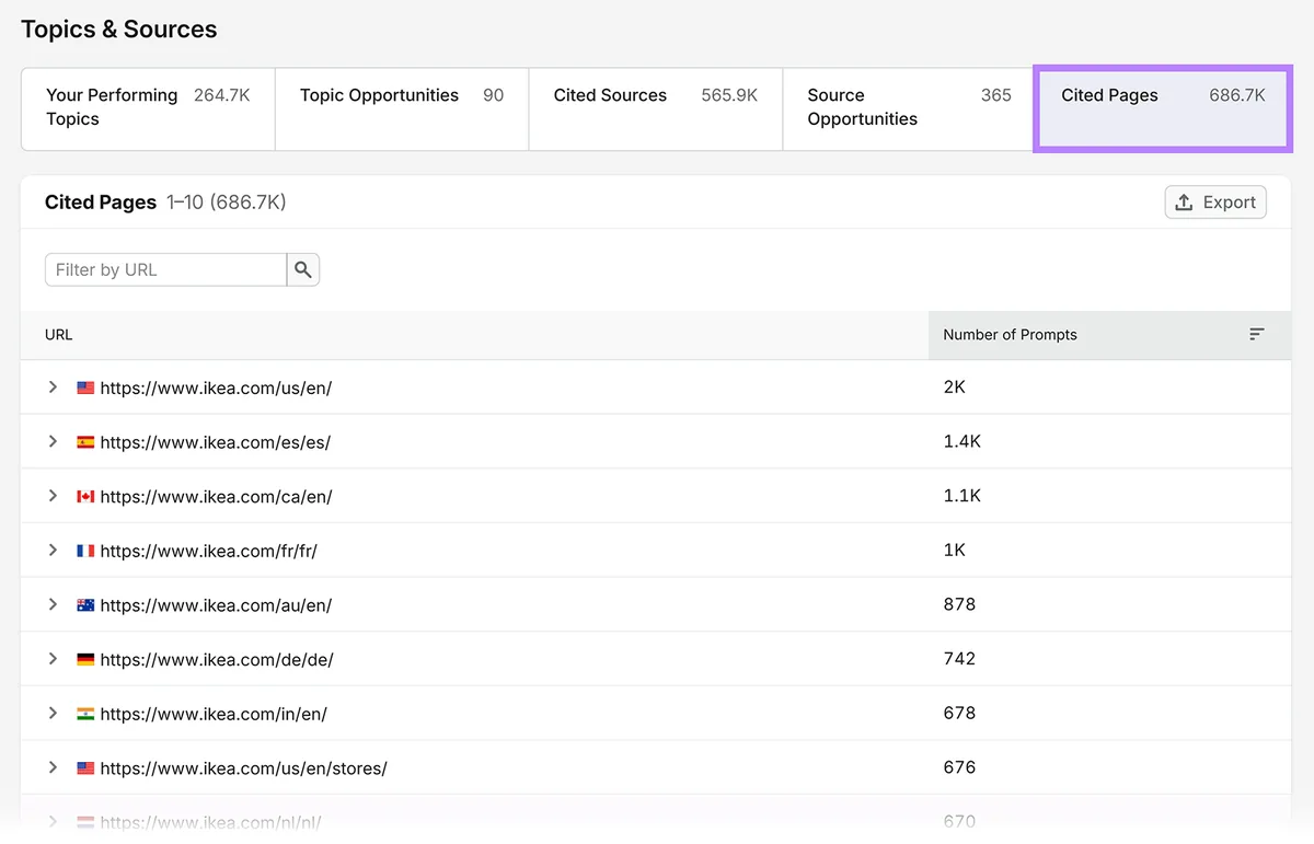 Semrush Cited Pages 报告列出 IKEA 的 URL 以及引用各页面的 AI 提示词数量