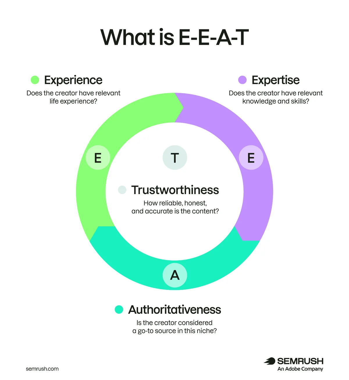 E-E-A-T 示意图,将经验、专业性、权威性和可信度展示为关键内容质量因素