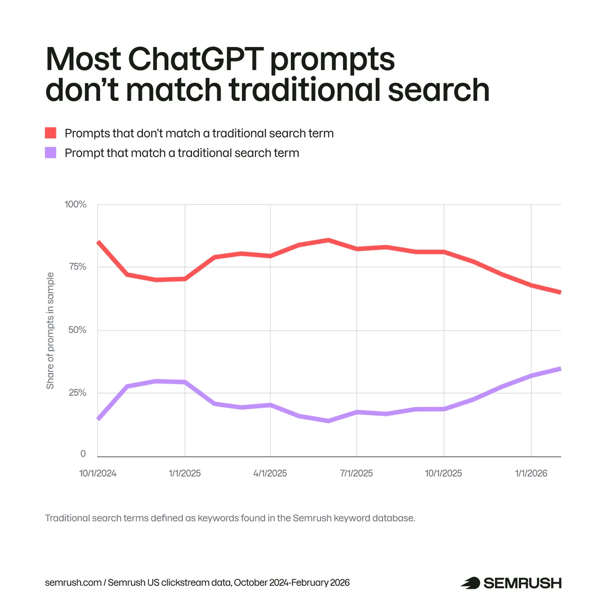 类似传统搜索的 ChatGPT 提示占比