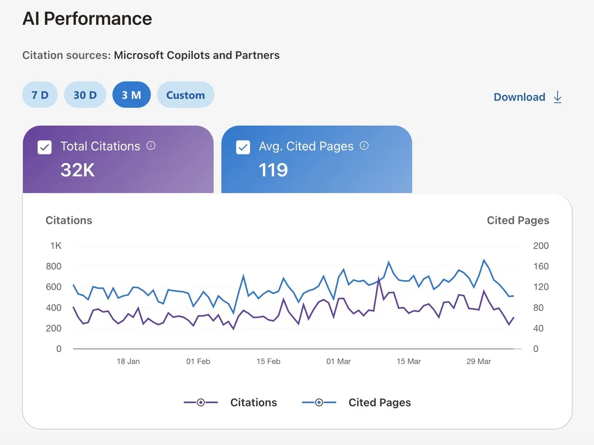 Bing Webmaster Tools 的 AI 表现报告,显示总引用数和平均被引页面数等指标。