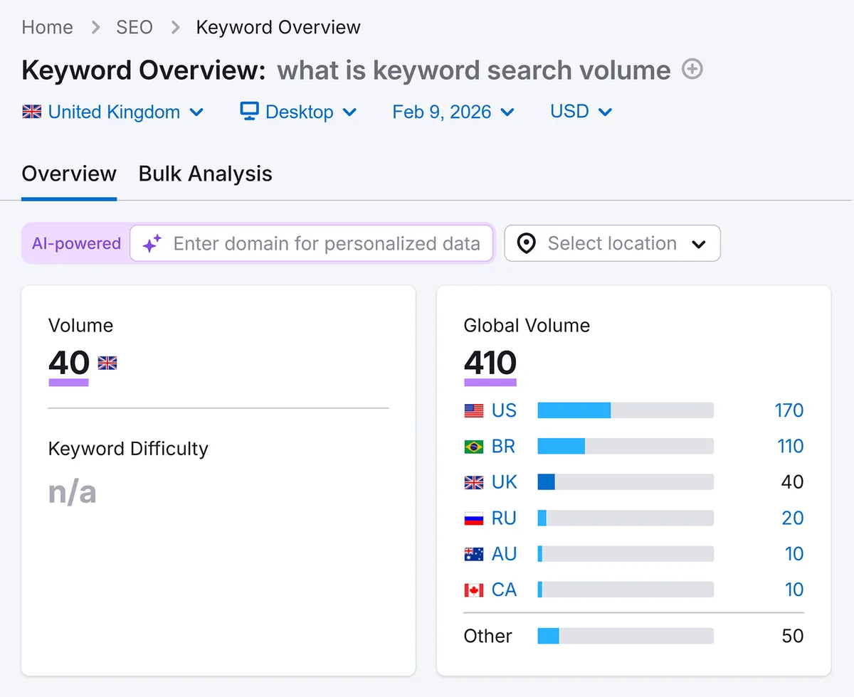 Keyword Overview 仪表板,展示英国搜索量 40、全球搜索量 410,以及用条形图表示的国家级搜索量分布。