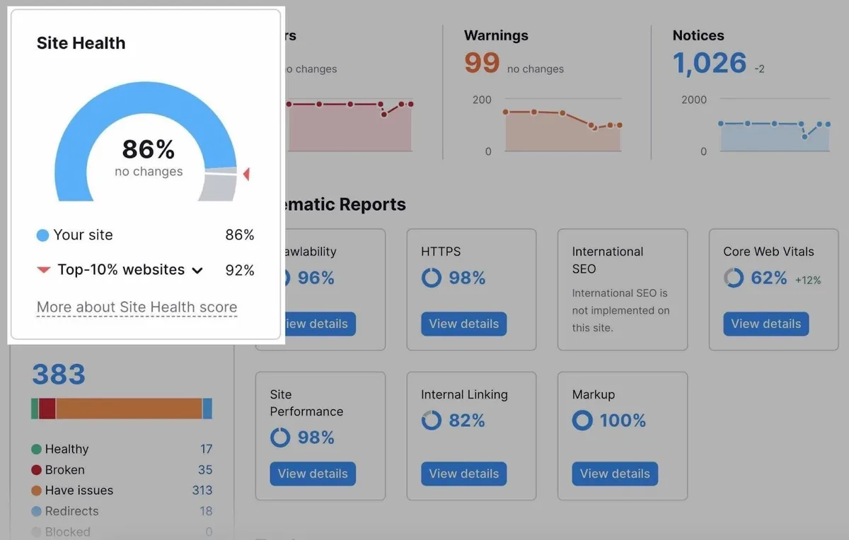 Site Audit 概览上突出显示的“Site Health”评分