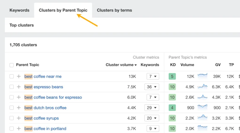 Keywords Explorer 中 Ahrefs 的按父主题划分集群报告。