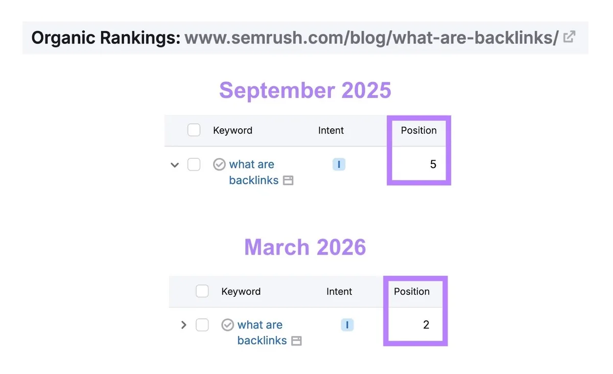 Organic Rankings 报告显示某页面在内容更新后,面向关键词“what are backlinks”从第 5 位上升到第 2 位。