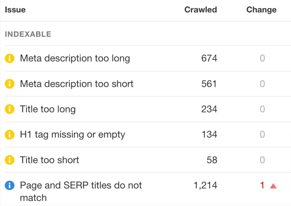 Site Audit 中 Content 报告的全部问题