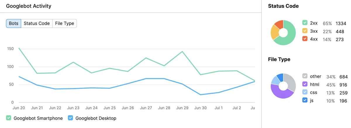 Googlebot 在网站上的活动,以及不同状态码和请求文件类型的细分。
