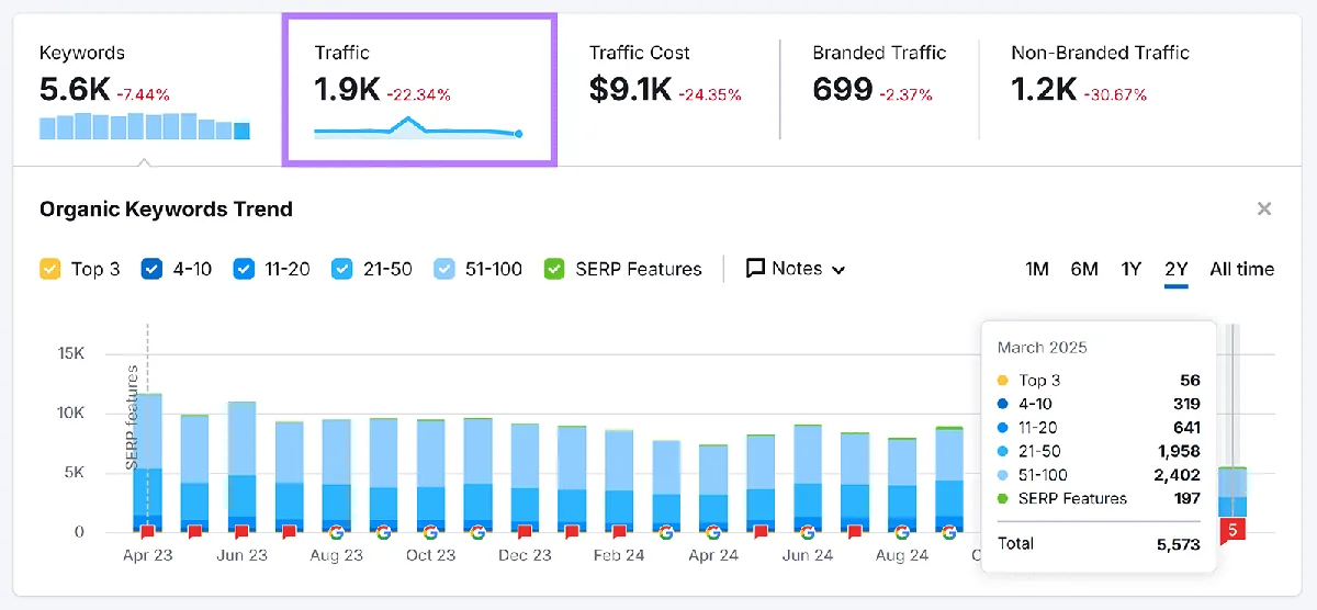 Organic Rankings 表现报告,Traffic 标签页显示 1.9K,加以突出